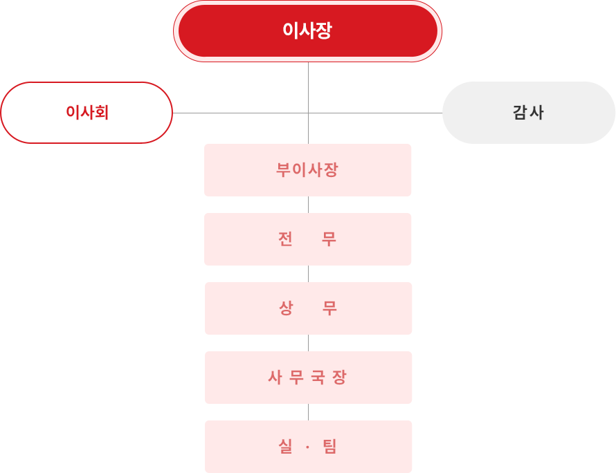 조직도
