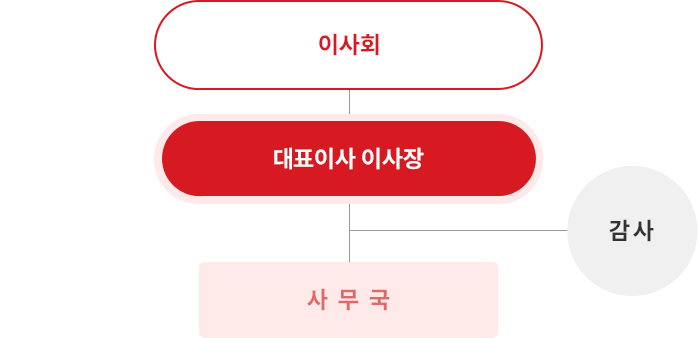 조직도